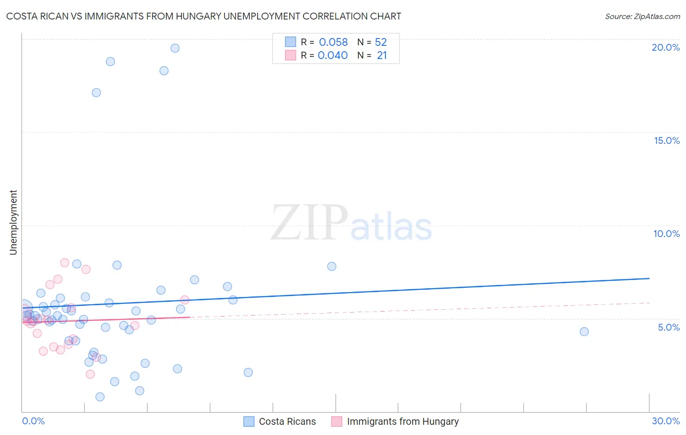 Costa Rican vs Immigrants from Hungary Unemployment