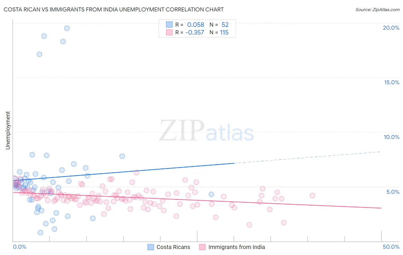 Costa Rican vs Immigrants from India Unemployment