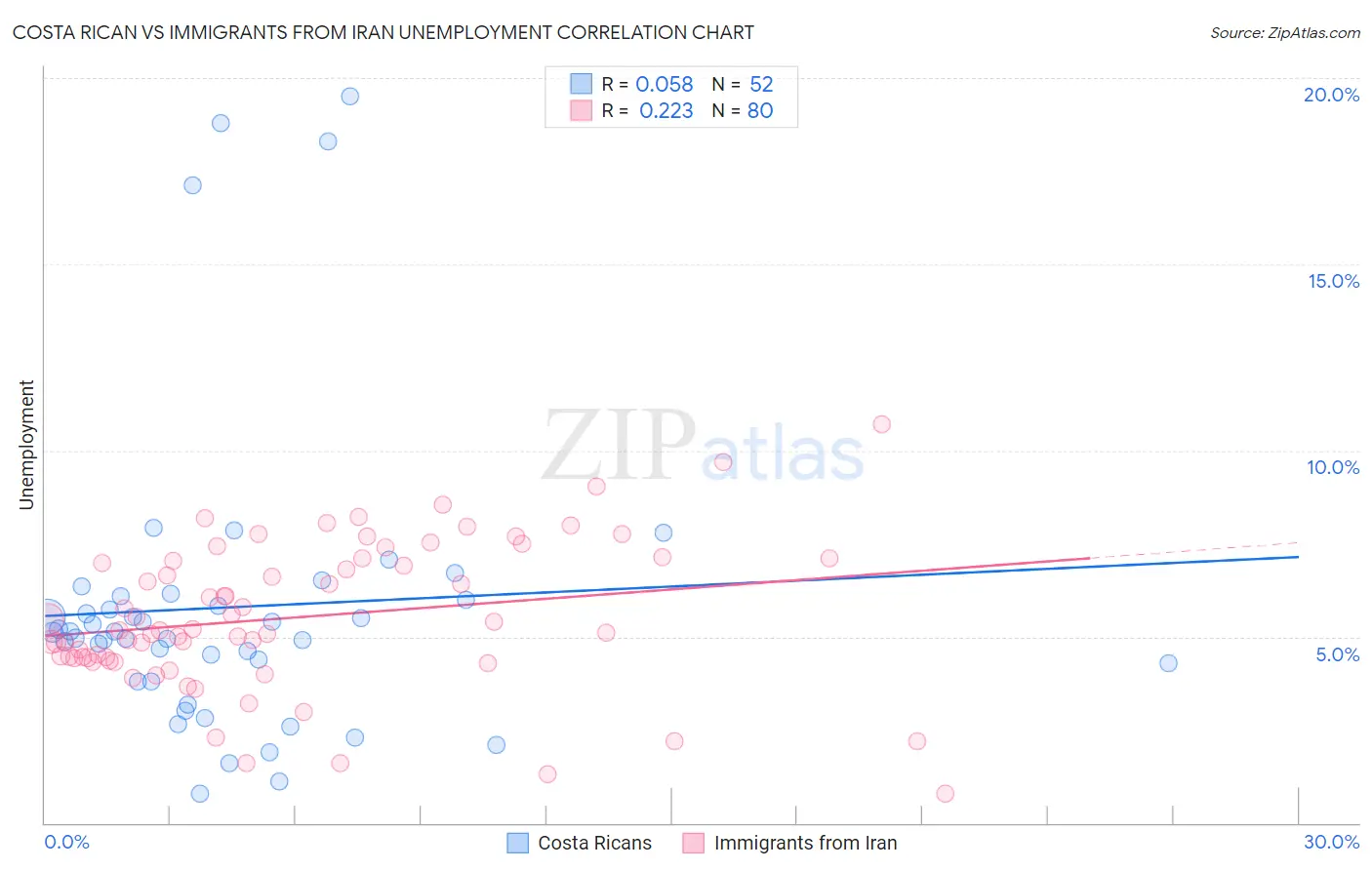 Costa Rican vs Immigrants from Iran Unemployment