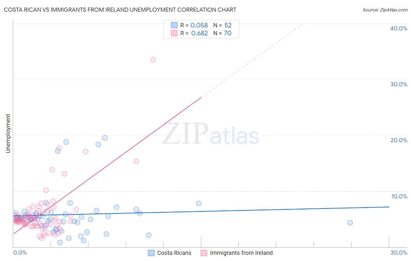 Costa Rican vs Immigrants from Ireland Unemployment