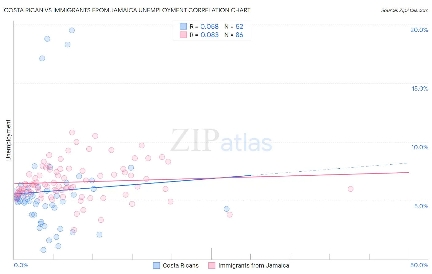 Costa Rican vs Immigrants from Jamaica Unemployment