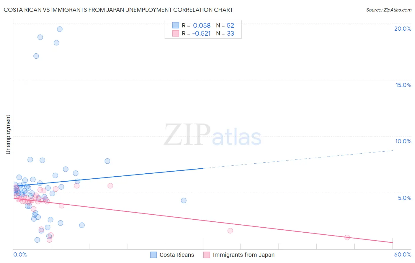 Costa Rican vs Immigrants from Japan Unemployment