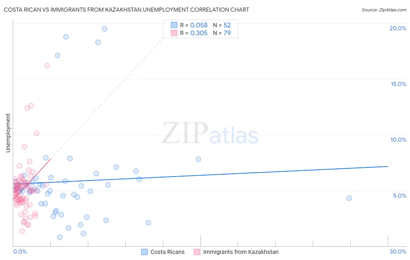 Costa Rican vs Immigrants from Kazakhstan Unemployment