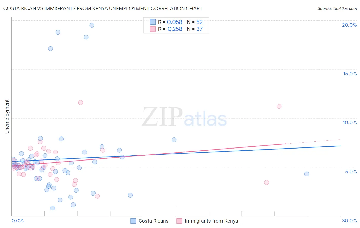 Costa Rican vs Immigrants from Kenya Unemployment