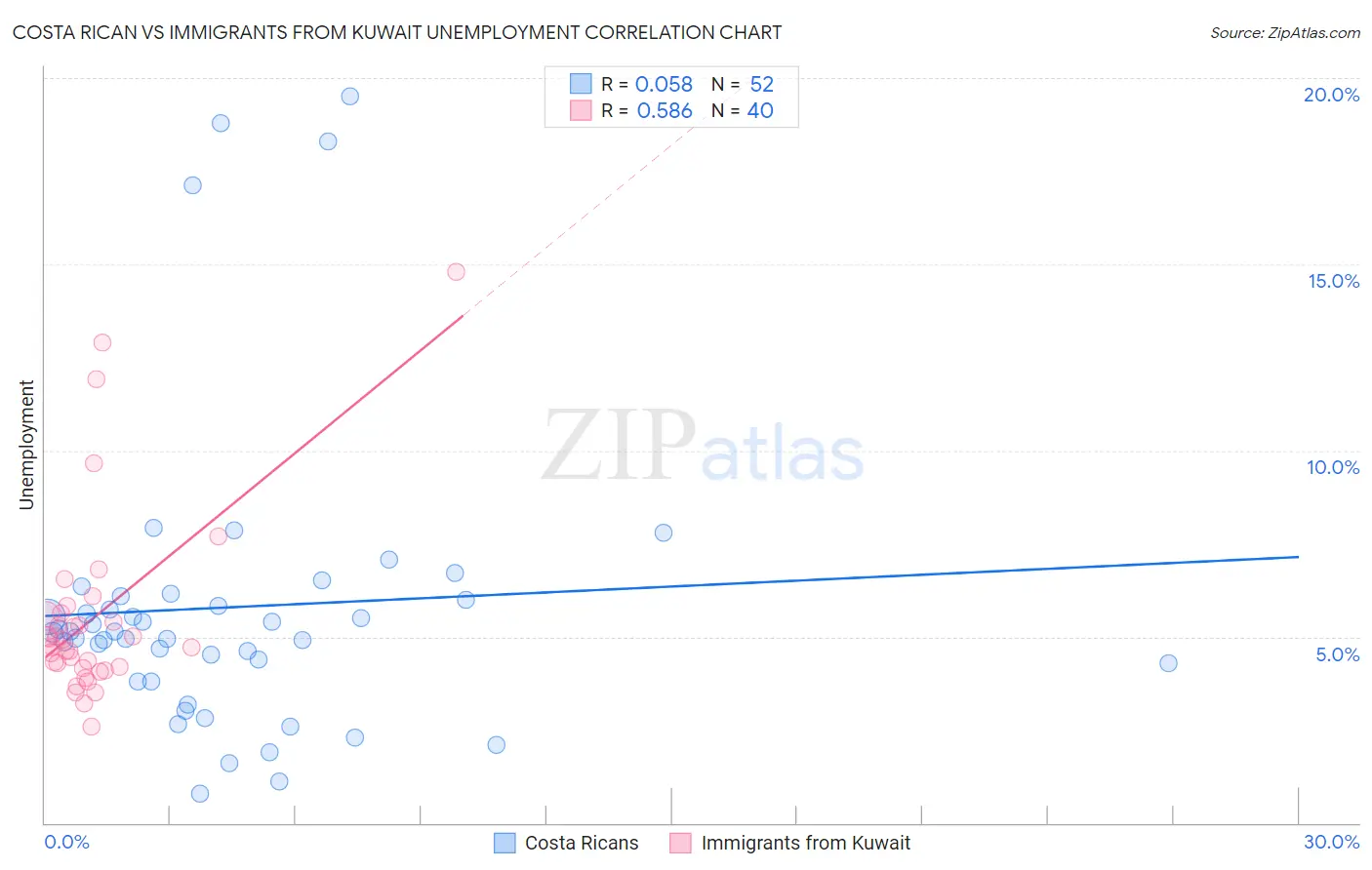 Costa Rican vs Immigrants from Kuwait Unemployment