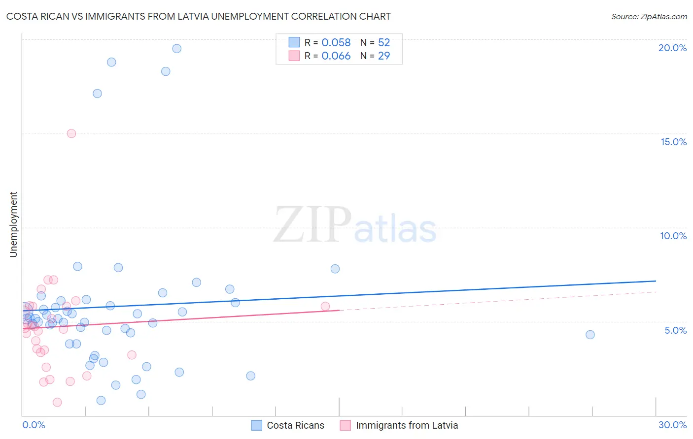 Costa Rican vs Immigrants from Latvia Unemployment