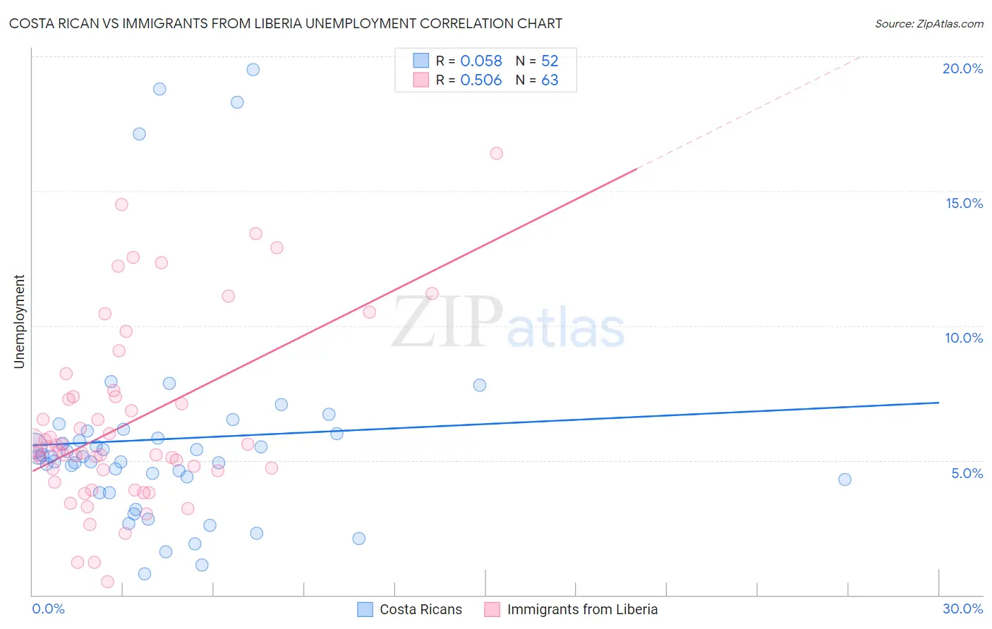Costa Rican vs Immigrants from Liberia Unemployment