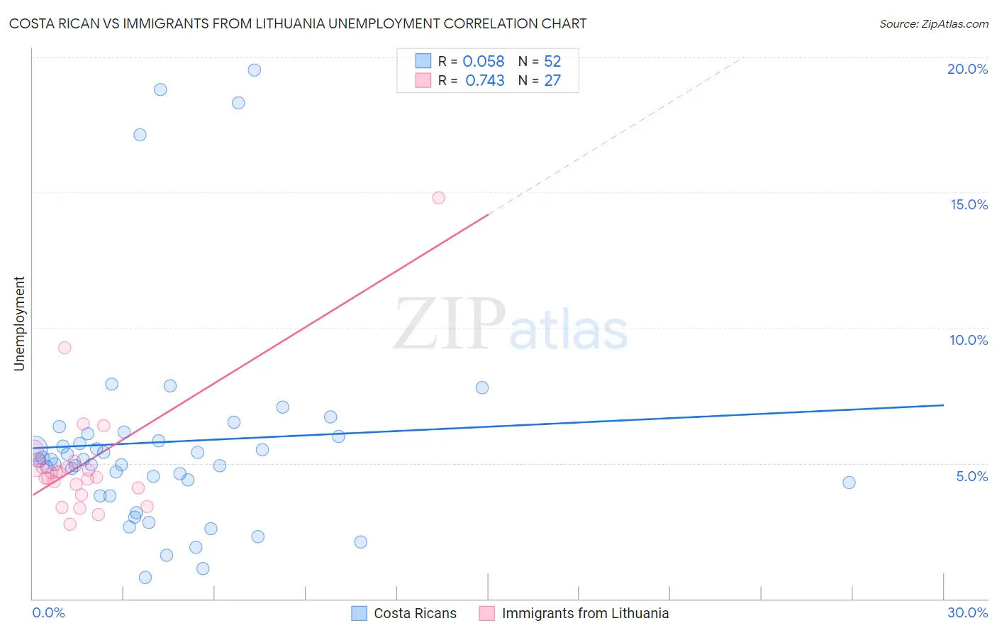 Costa Rican vs Immigrants from Lithuania Unemployment