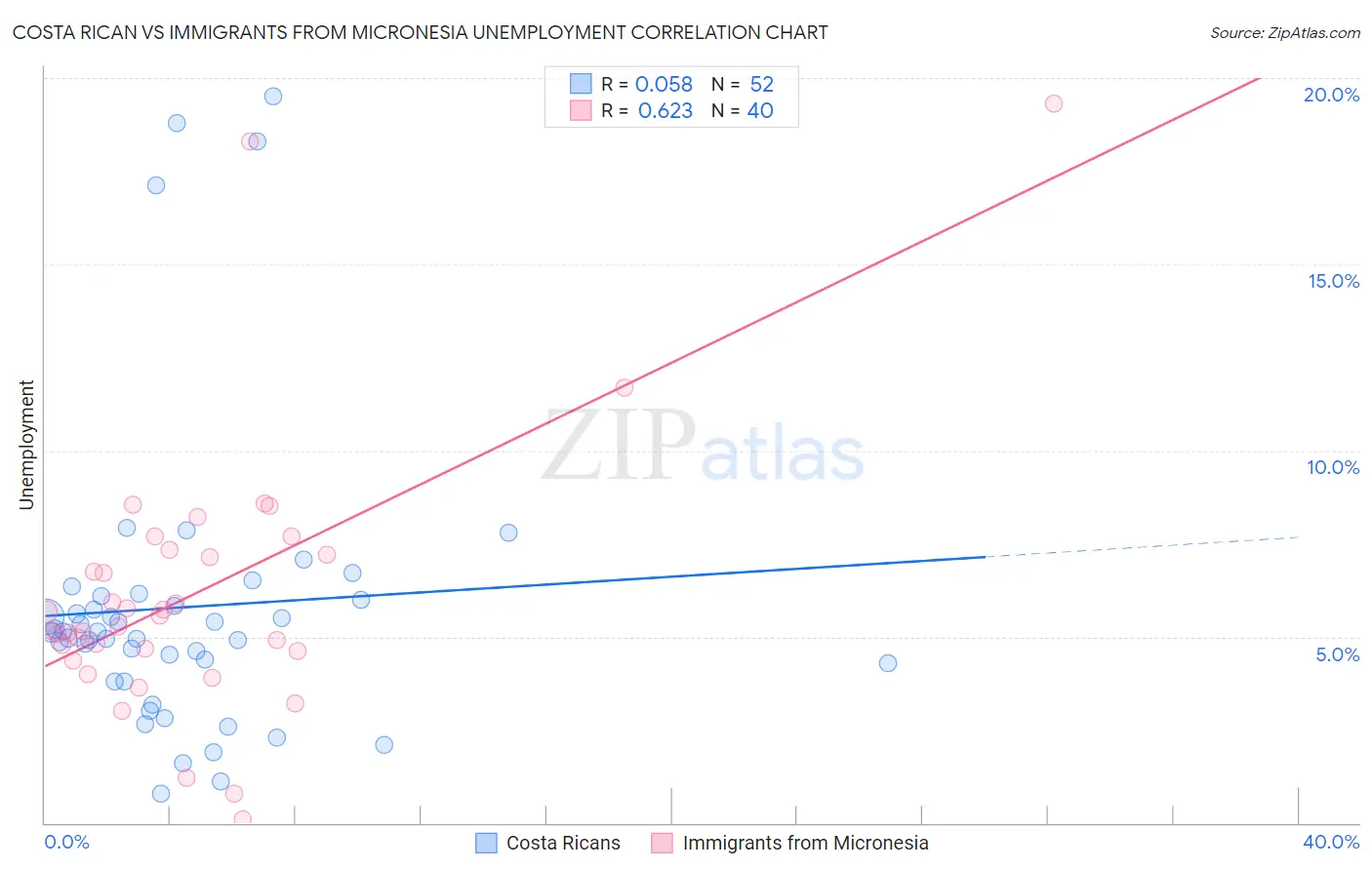 Costa Rican vs Immigrants from Micronesia Unemployment