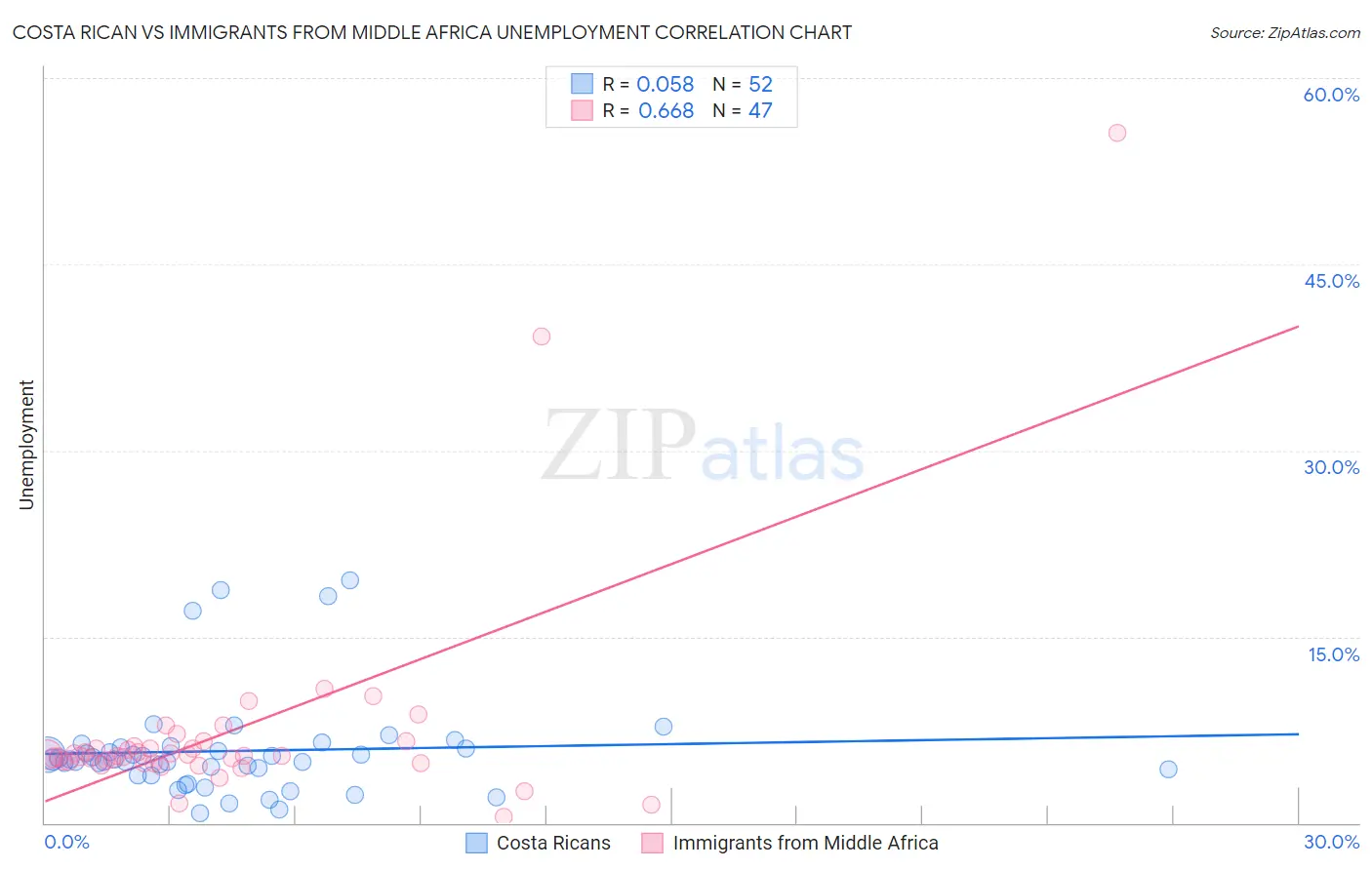 Costa Rican vs Immigrants from Middle Africa Unemployment