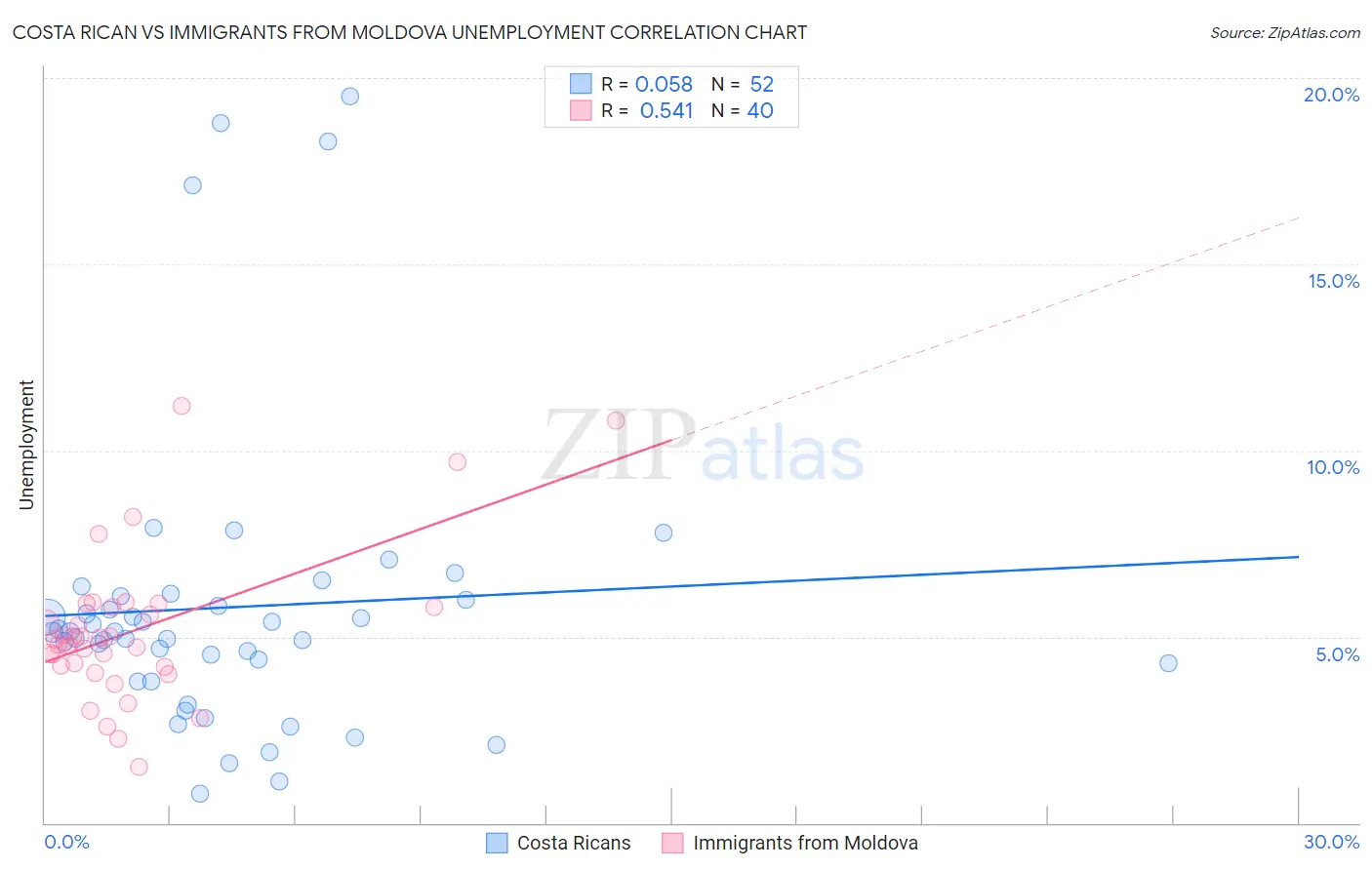Costa Rican vs Immigrants from Moldova Unemployment