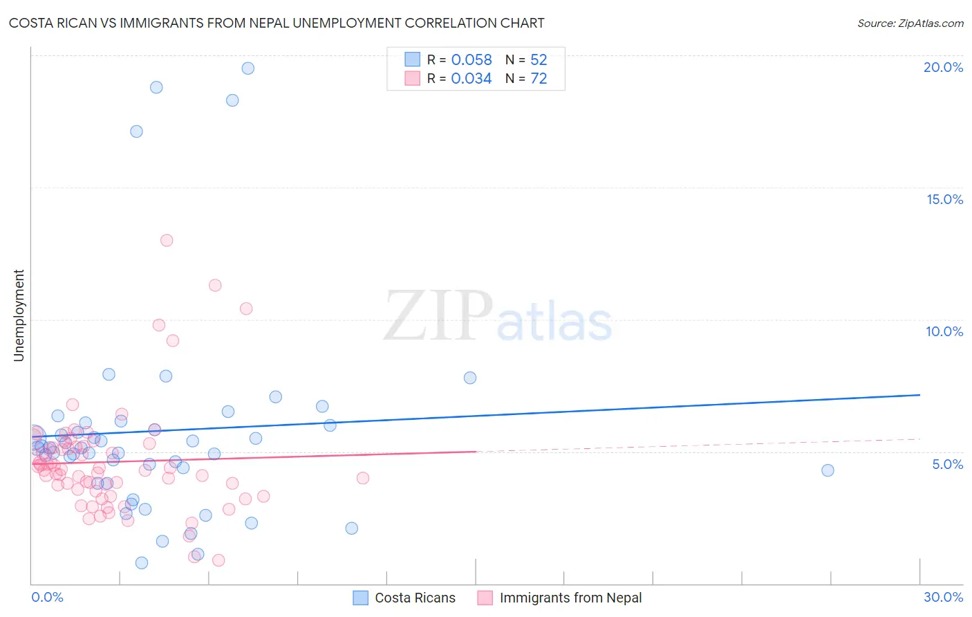 Costa Rican vs Immigrants from Nepal Unemployment