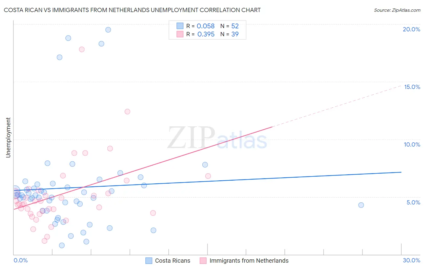 Costa Rican vs Immigrants from Netherlands Unemployment