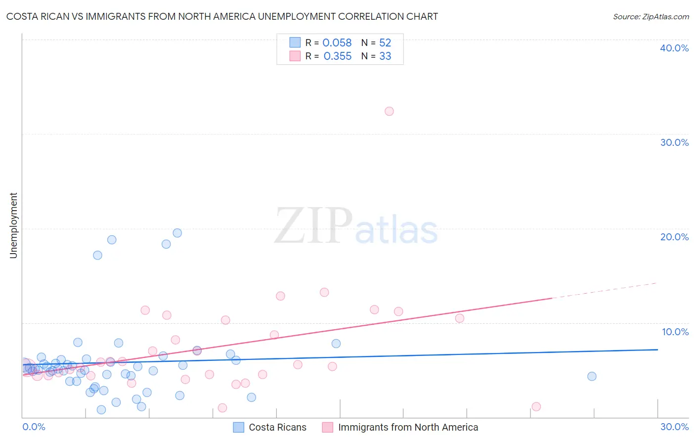 Costa Rican vs Immigrants from North America Unemployment