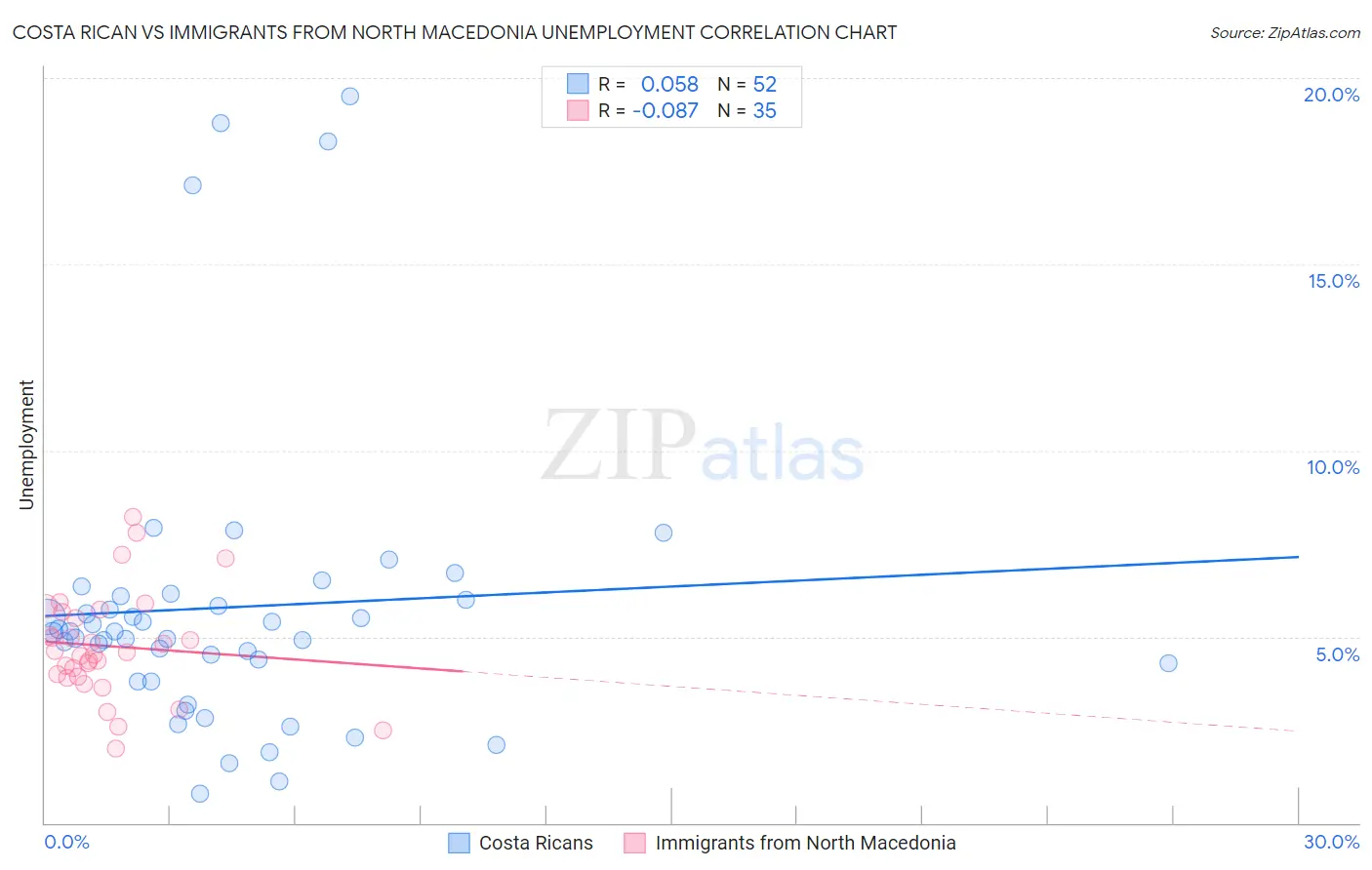 Costa Rican vs Immigrants from North Macedonia Unemployment