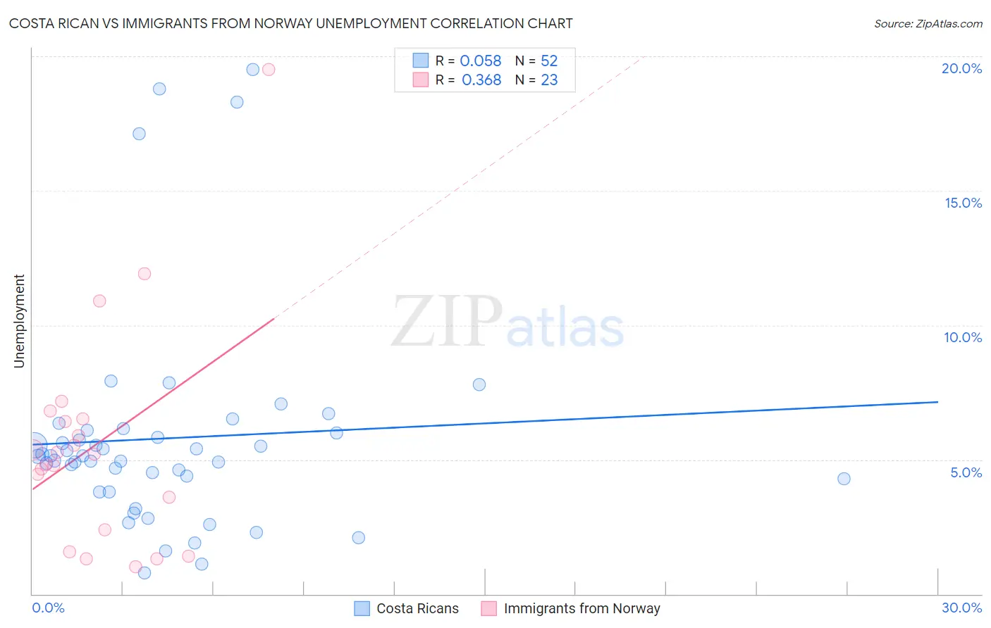 Costa Rican vs Immigrants from Norway Unemployment