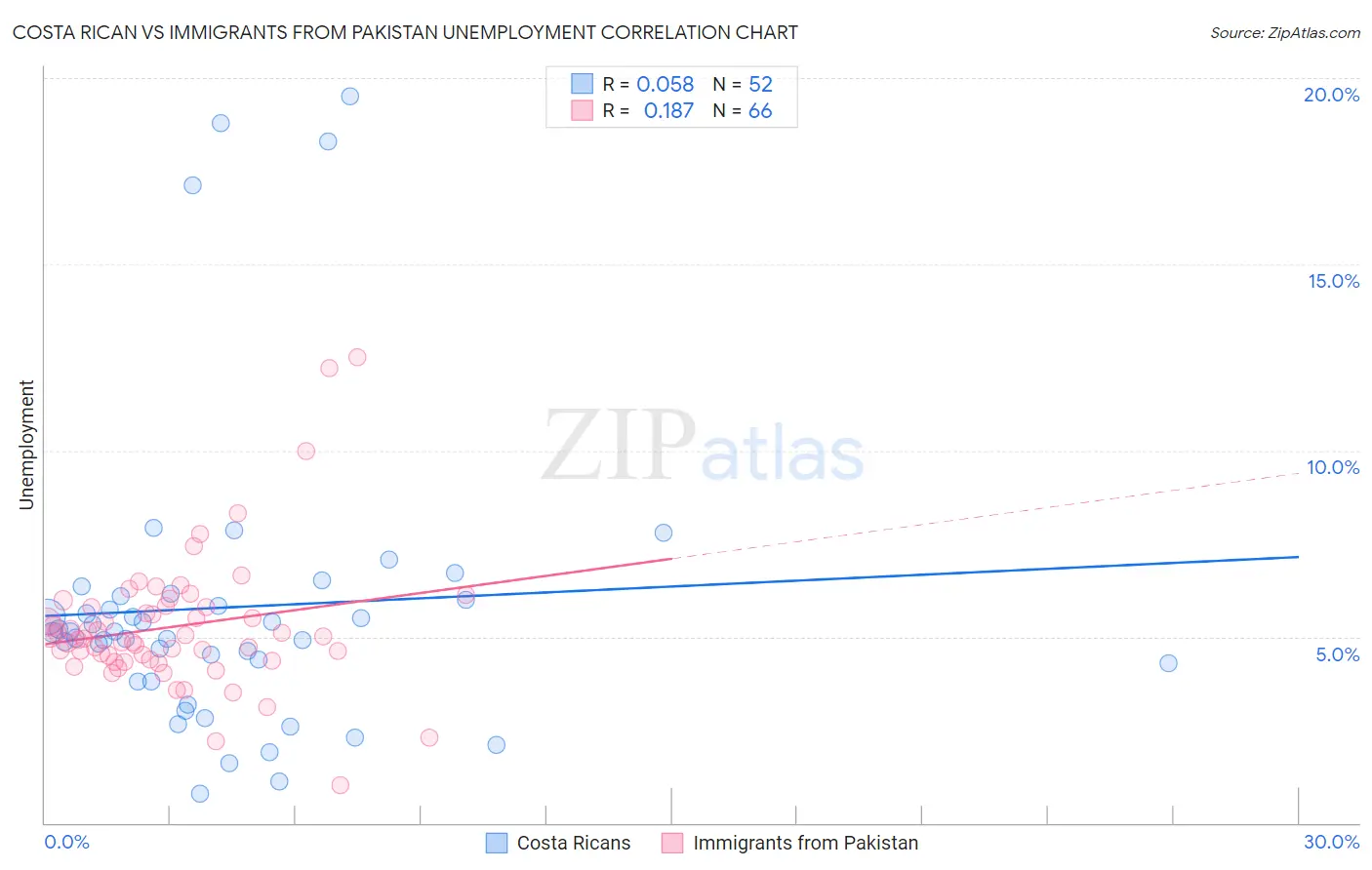 Costa Rican vs Immigrants from Pakistan Unemployment