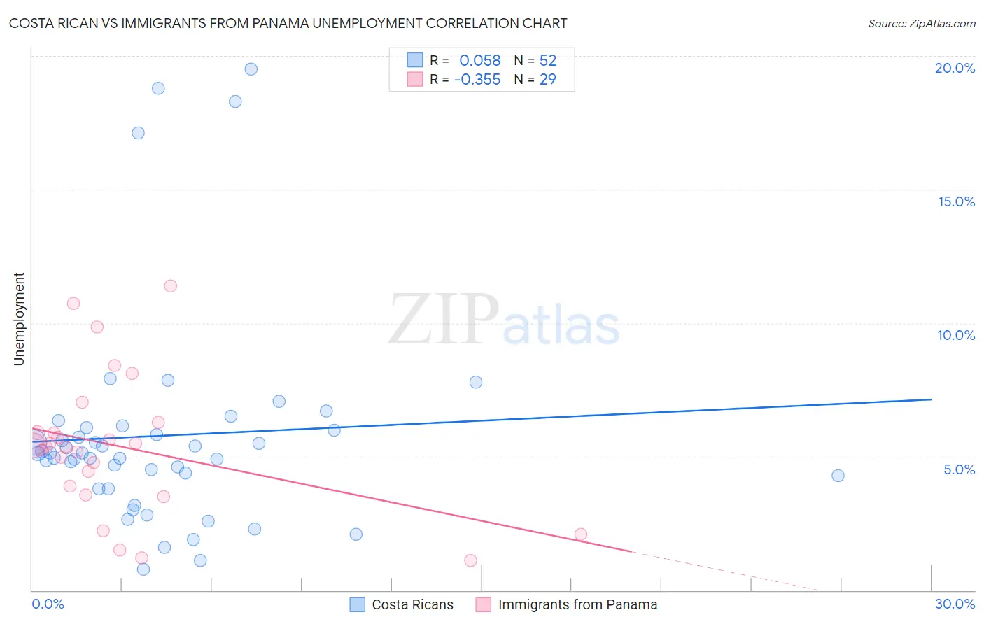 Costa Rican vs Immigrants from Panama Unemployment