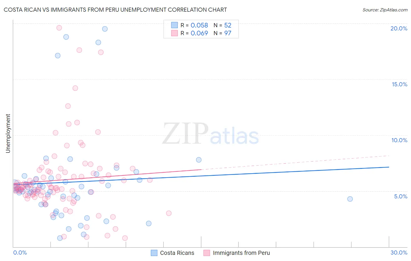 Costa Rican vs Immigrants from Peru Unemployment
