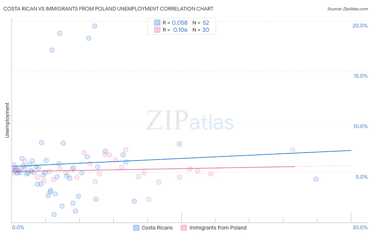 Costa Rican vs Immigrants from Poland Unemployment