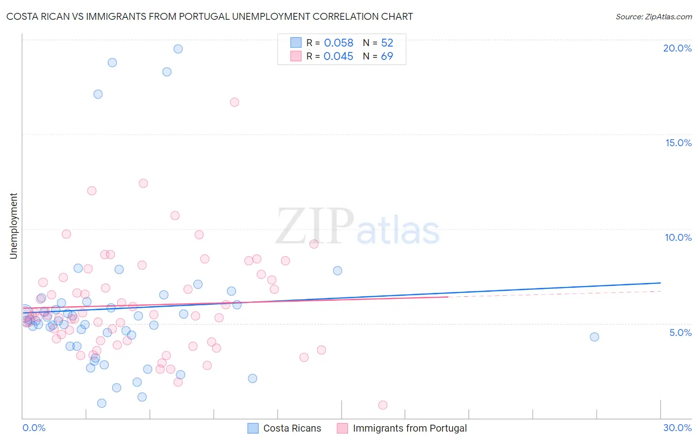 Costa Rican vs Immigrants from Portugal Unemployment