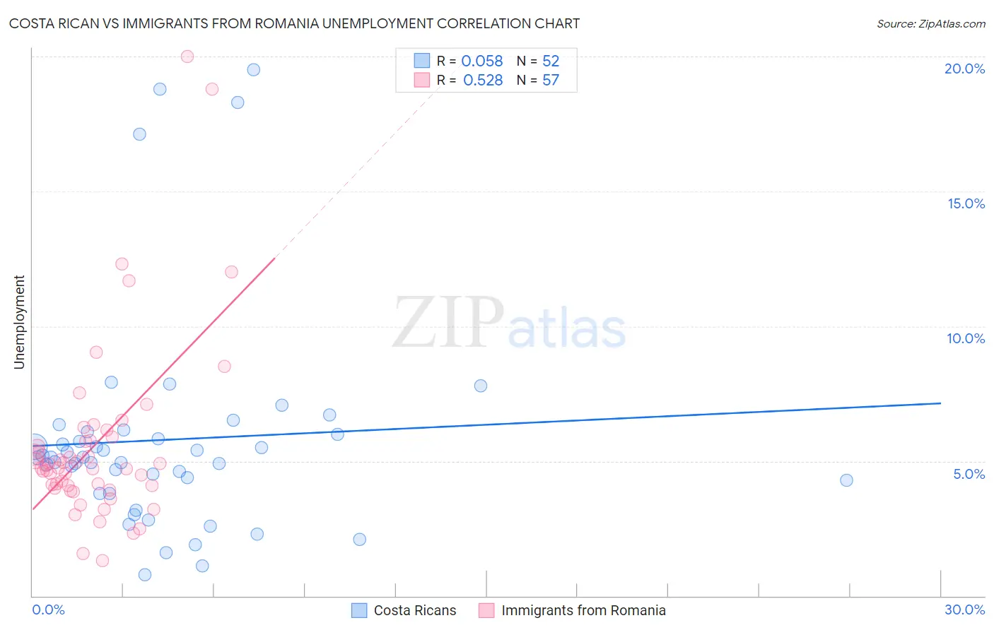 Costa Rican vs Immigrants from Romania Unemployment