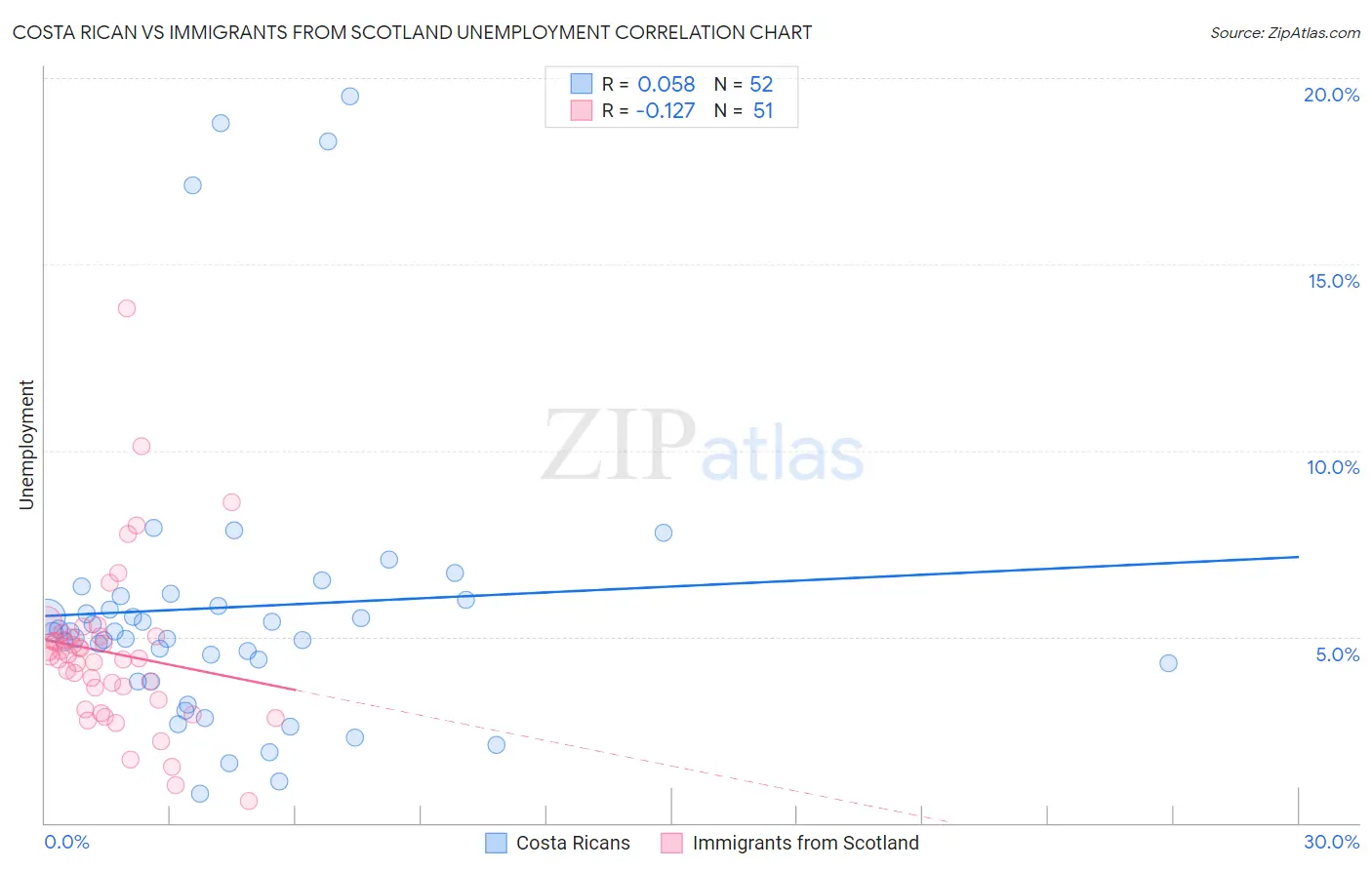 Costa Rican vs Immigrants from Scotland Unemployment
