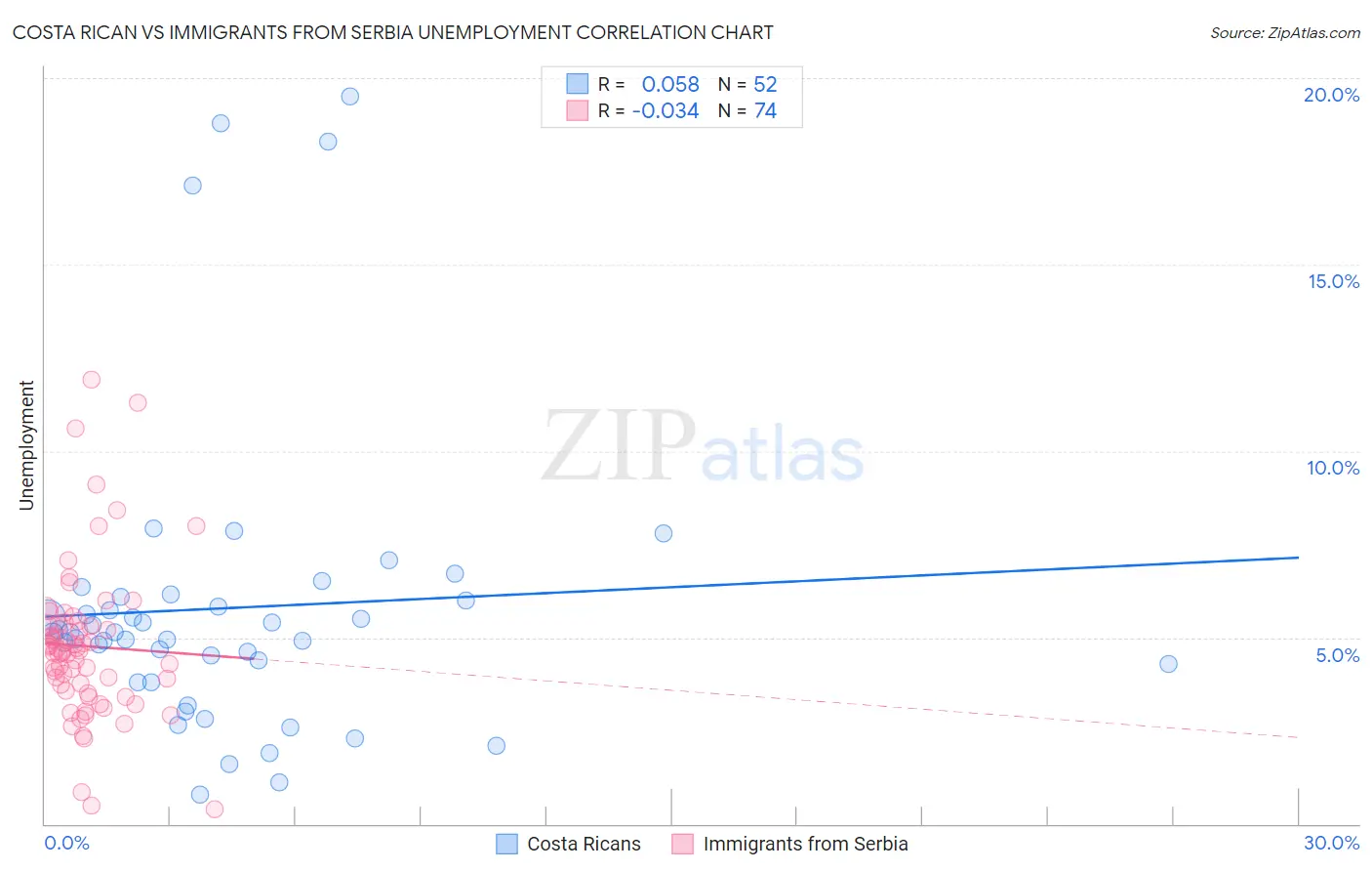 Costa Rican vs Immigrants from Serbia Unemployment