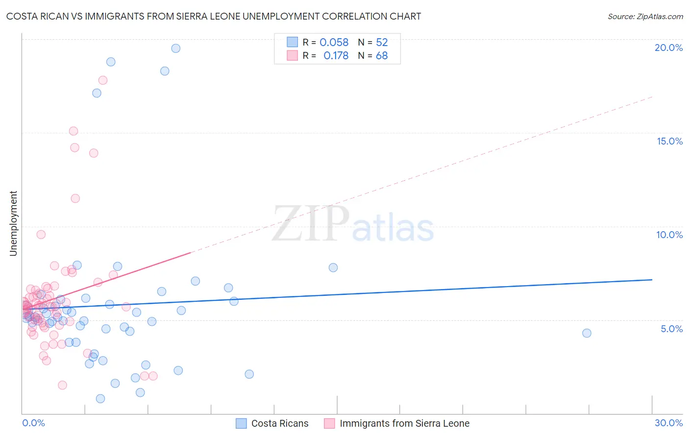 Costa Rican vs Immigrants from Sierra Leone Unemployment