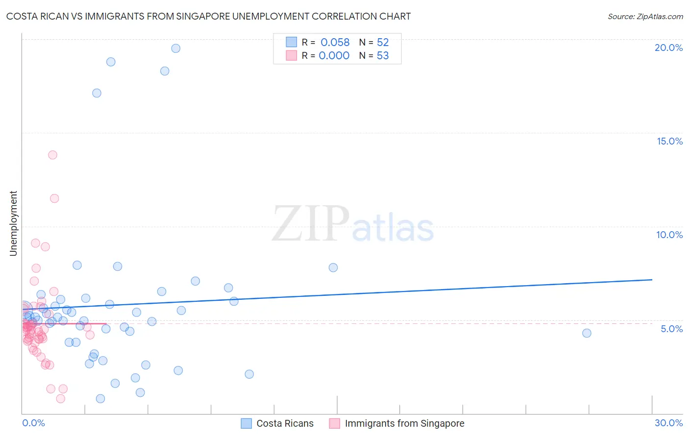 Costa Rican vs Immigrants from Singapore Unemployment