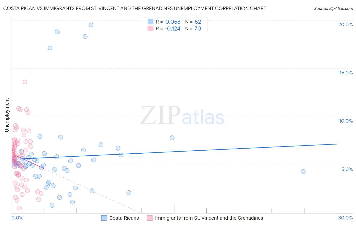 Costa Rican vs Immigrants from St. Vincent and the Grenadines Unemployment