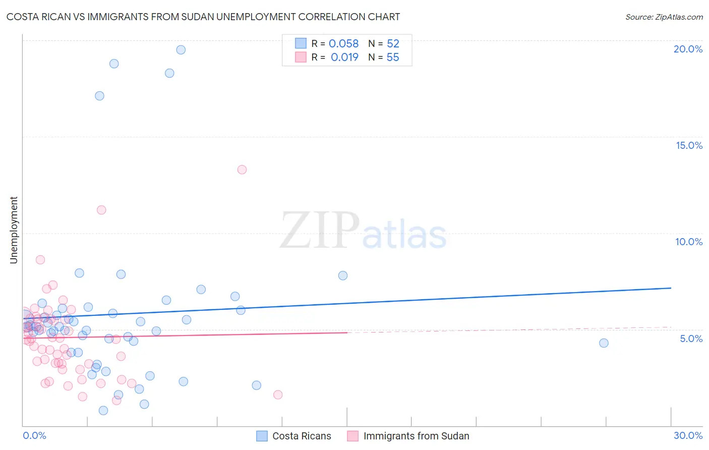 Costa Rican vs Immigrants from Sudan Unemployment