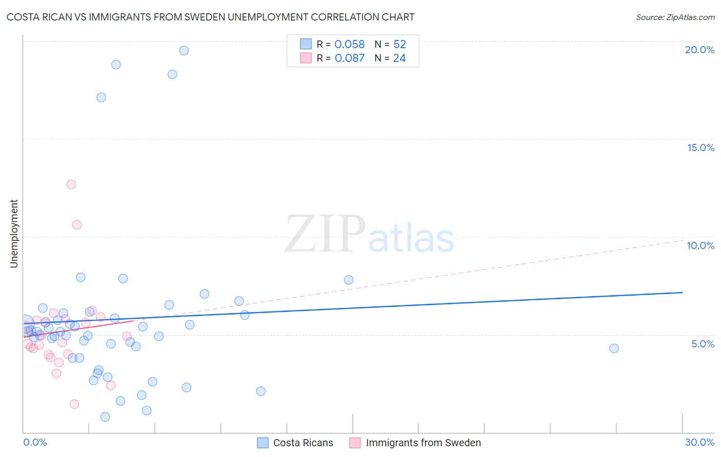 Costa Rican vs Immigrants from Sweden Unemployment