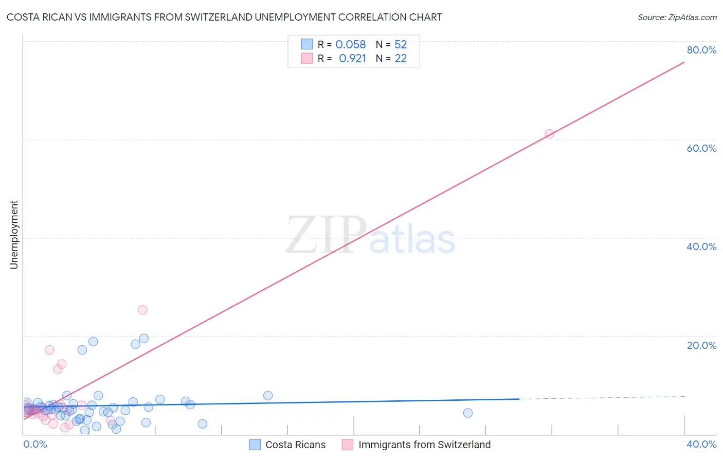 Costa Rican vs Immigrants from Switzerland Unemployment