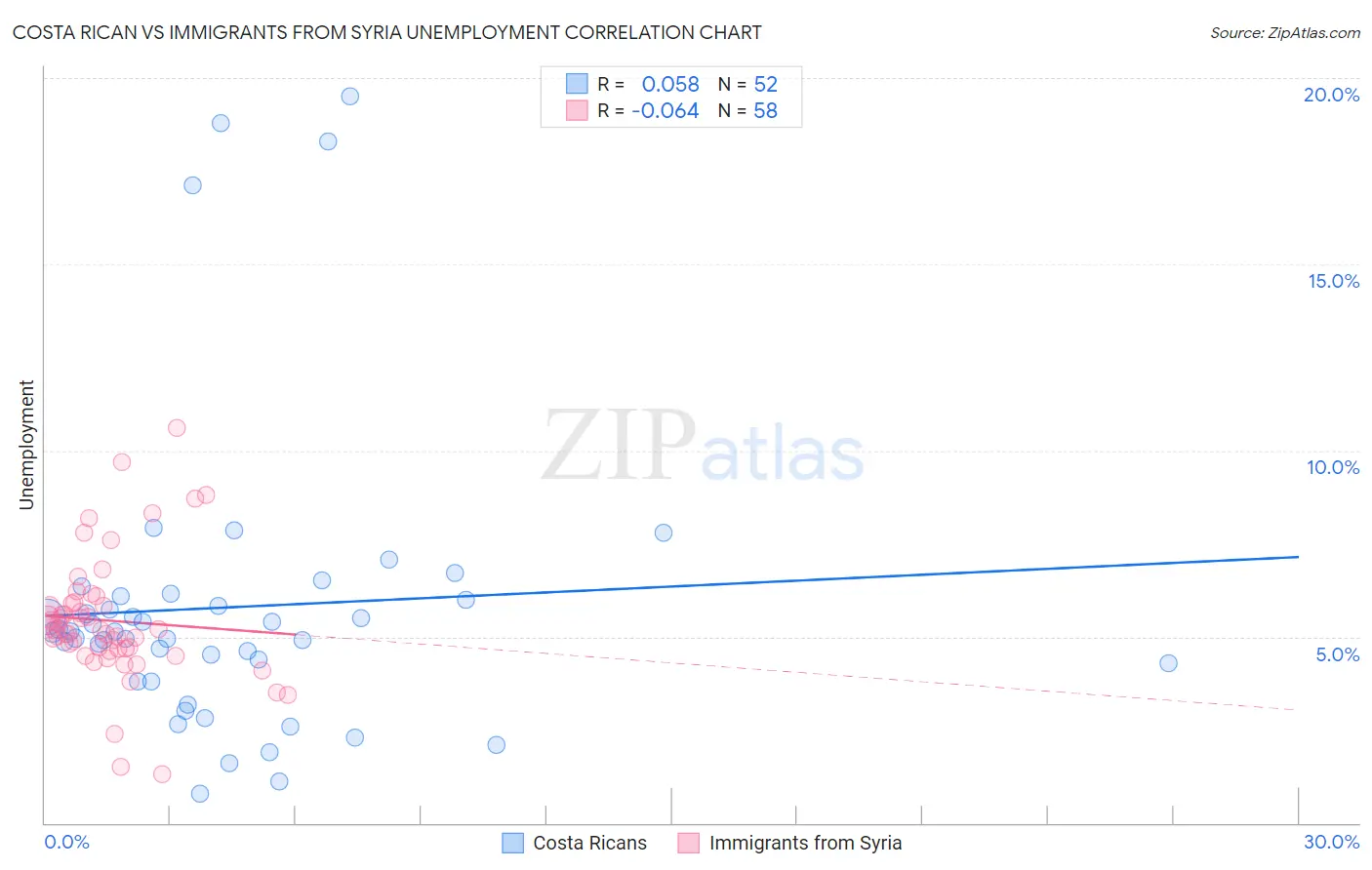 Costa Rican vs Immigrants from Syria Unemployment