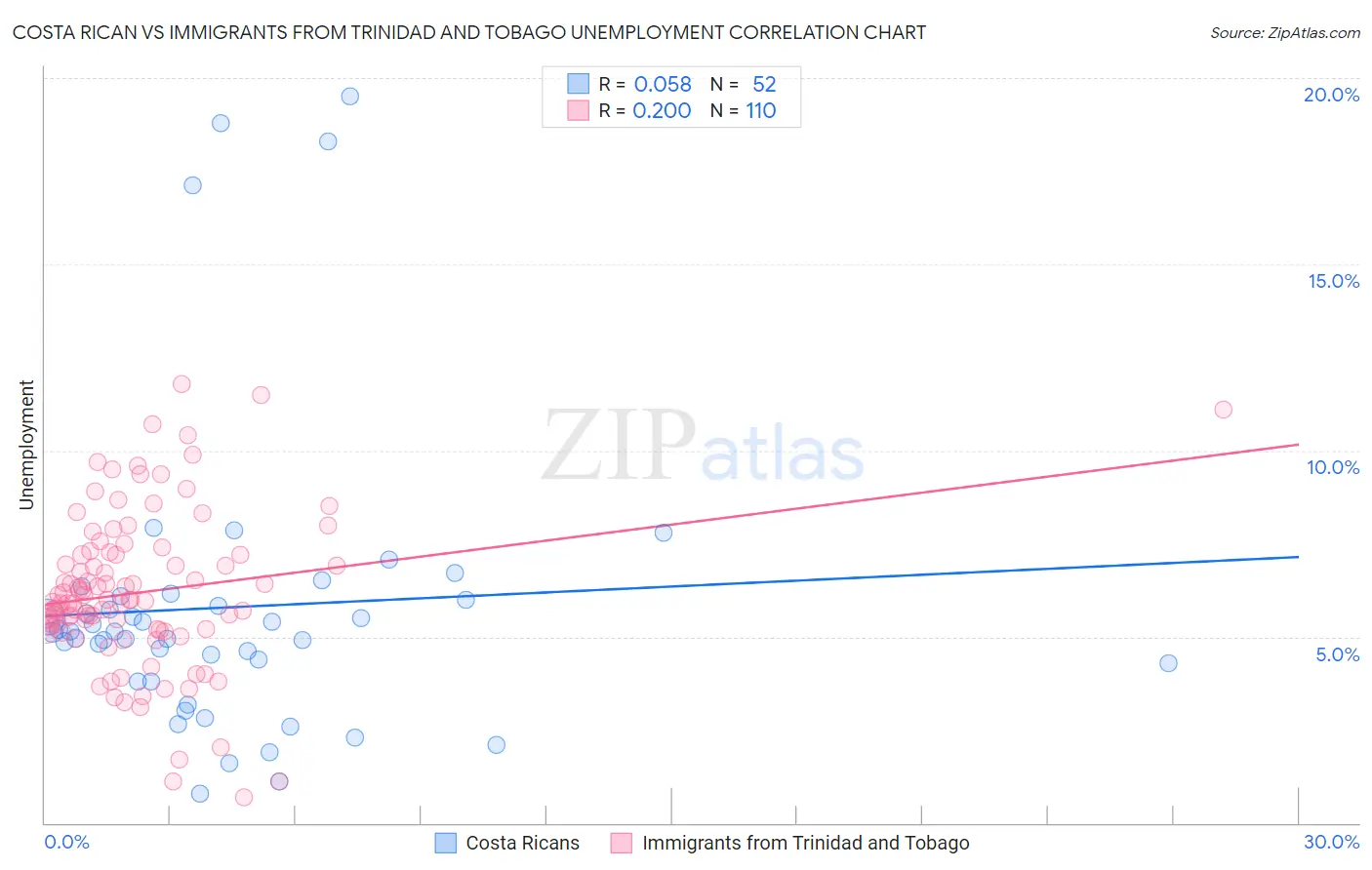 Costa Rican vs Immigrants from Trinidad and Tobago Unemployment