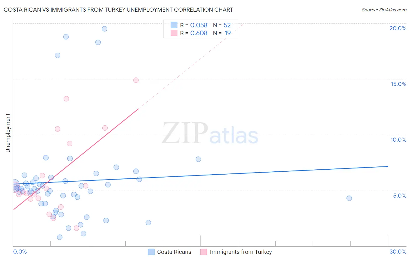 Costa Rican vs Immigrants from Turkey Unemployment