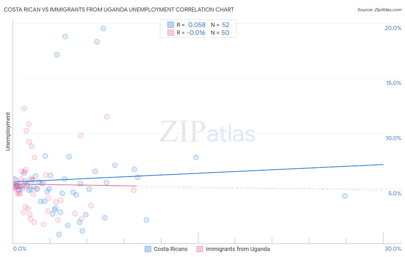 Costa Rican vs Immigrants from Uganda Unemployment