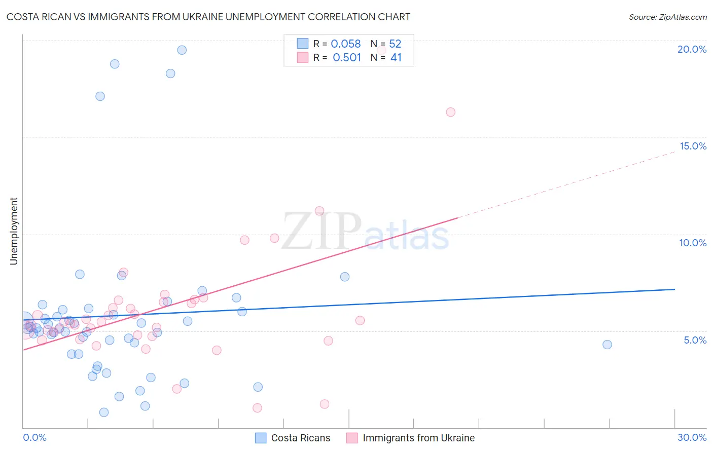Costa Rican vs Immigrants from Ukraine Unemployment