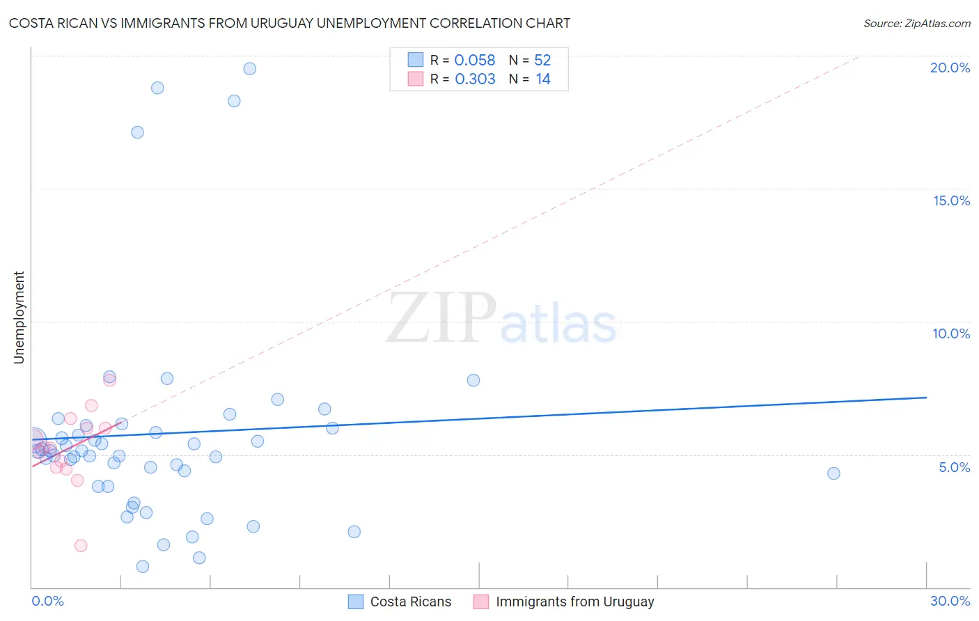 Costa Rican vs Immigrants from Uruguay Unemployment