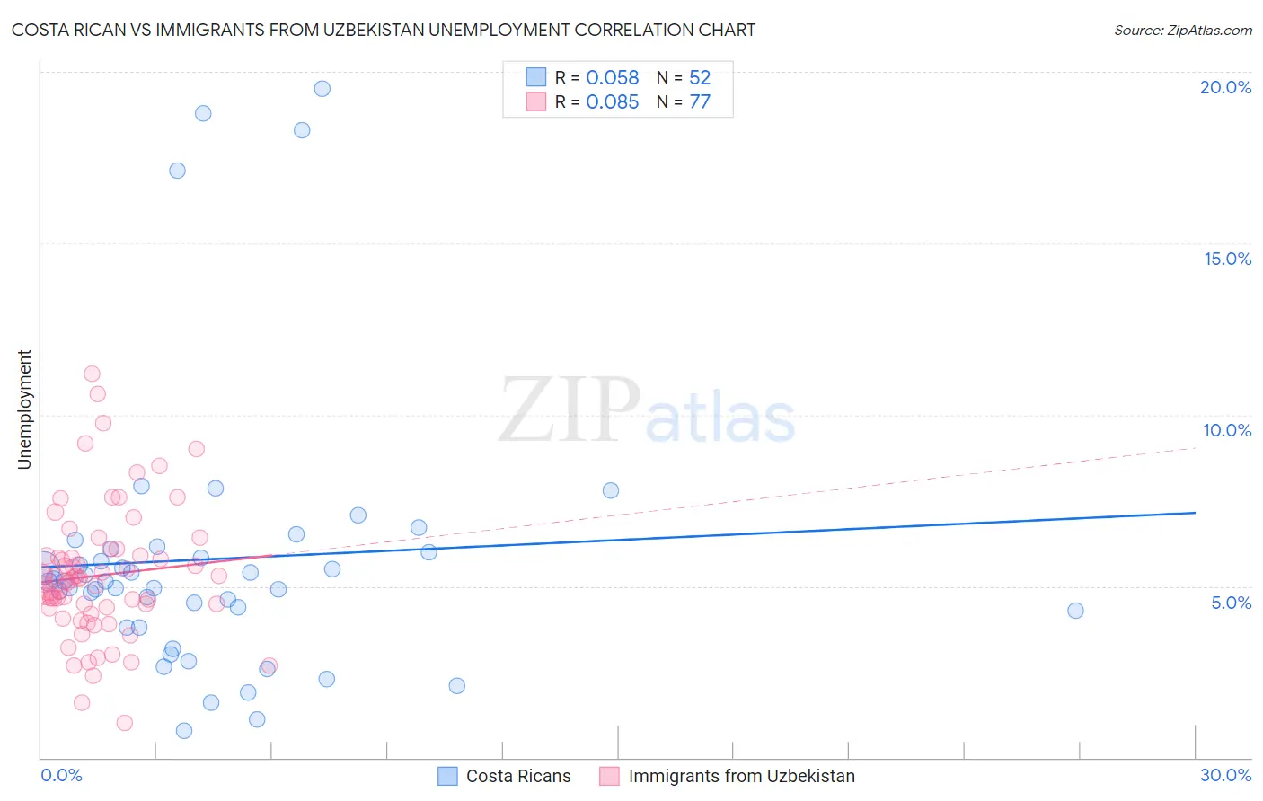 Costa Rican vs Immigrants from Uzbekistan Unemployment