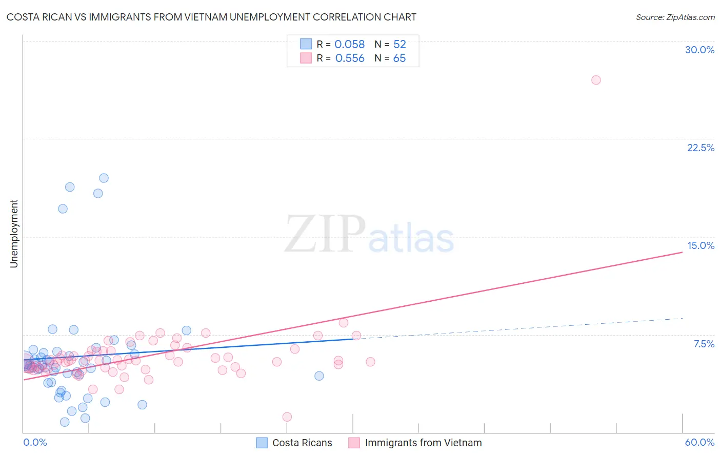 Costa Rican vs Immigrants from Vietnam Unemployment