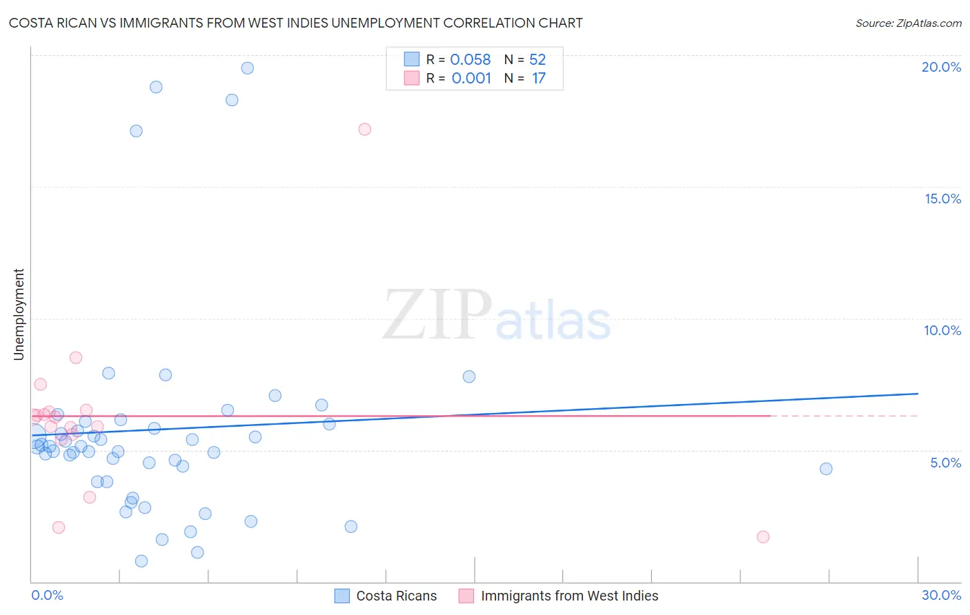 Costa Rican vs Immigrants from West Indies Unemployment