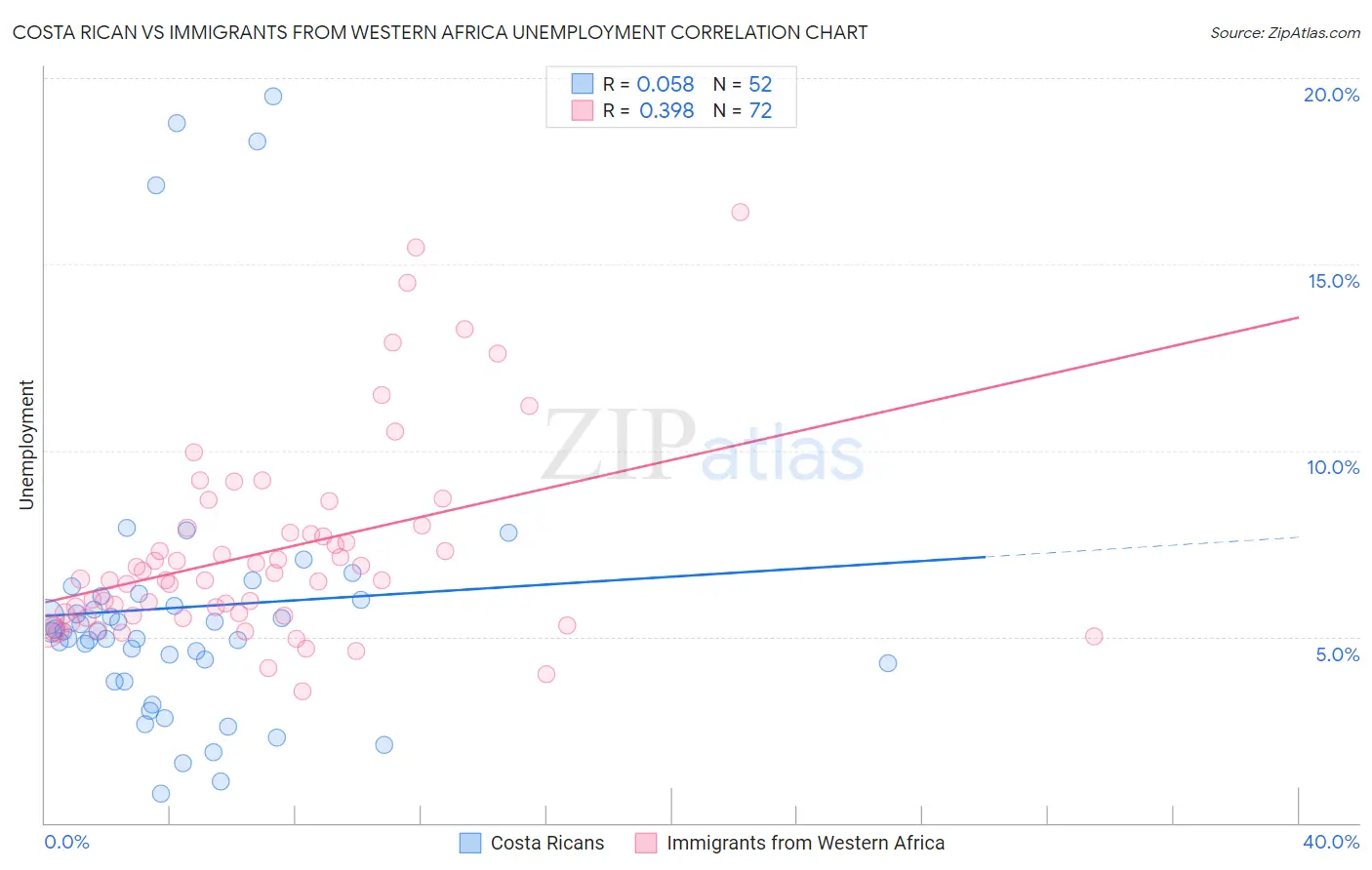 Costa Rican vs Immigrants from Western Africa Unemployment