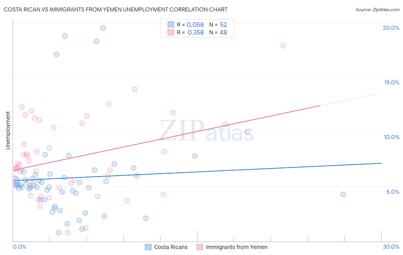 Costa Rican vs Immigrants from Yemen Unemployment