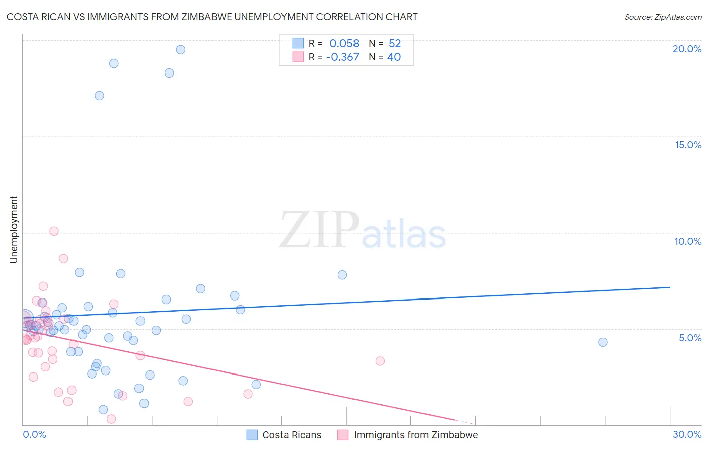 Costa Rican vs Immigrants from Zimbabwe Unemployment