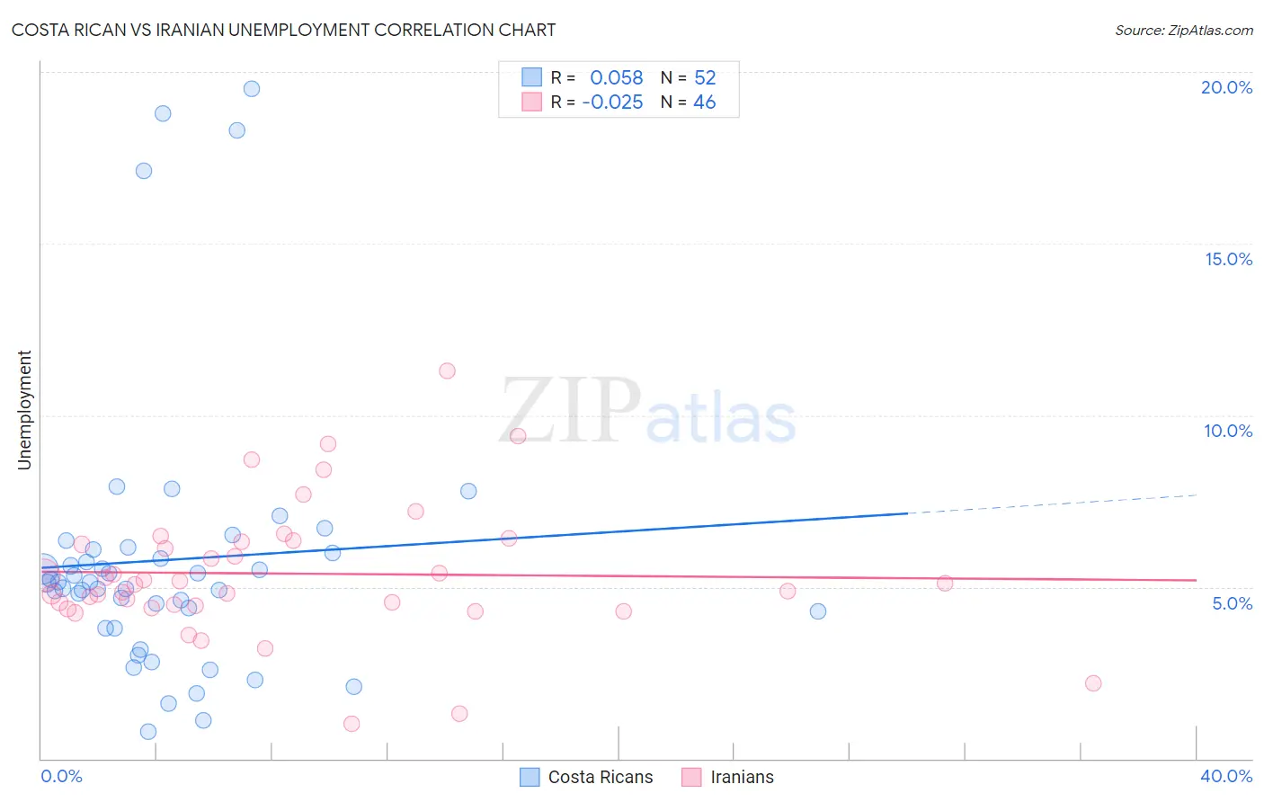 Costa Rican vs Iranian Unemployment