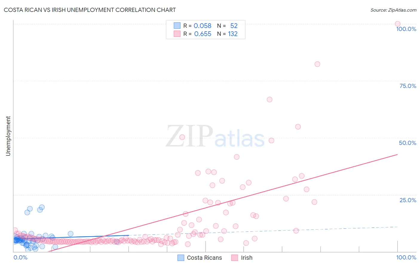 Costa Rican vs Irish Unemployment