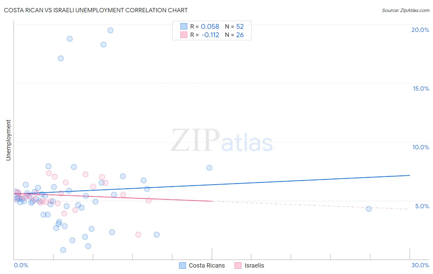 Costa Rican vs Israeli Unemployment