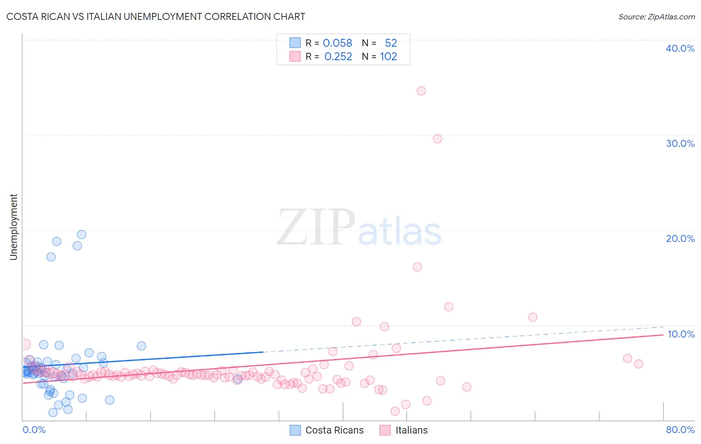 Costa Rican vs Italian Unemployment